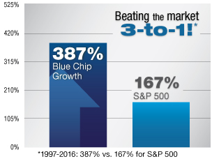 Beating the Market 3-to-1 Blue Chip Growth